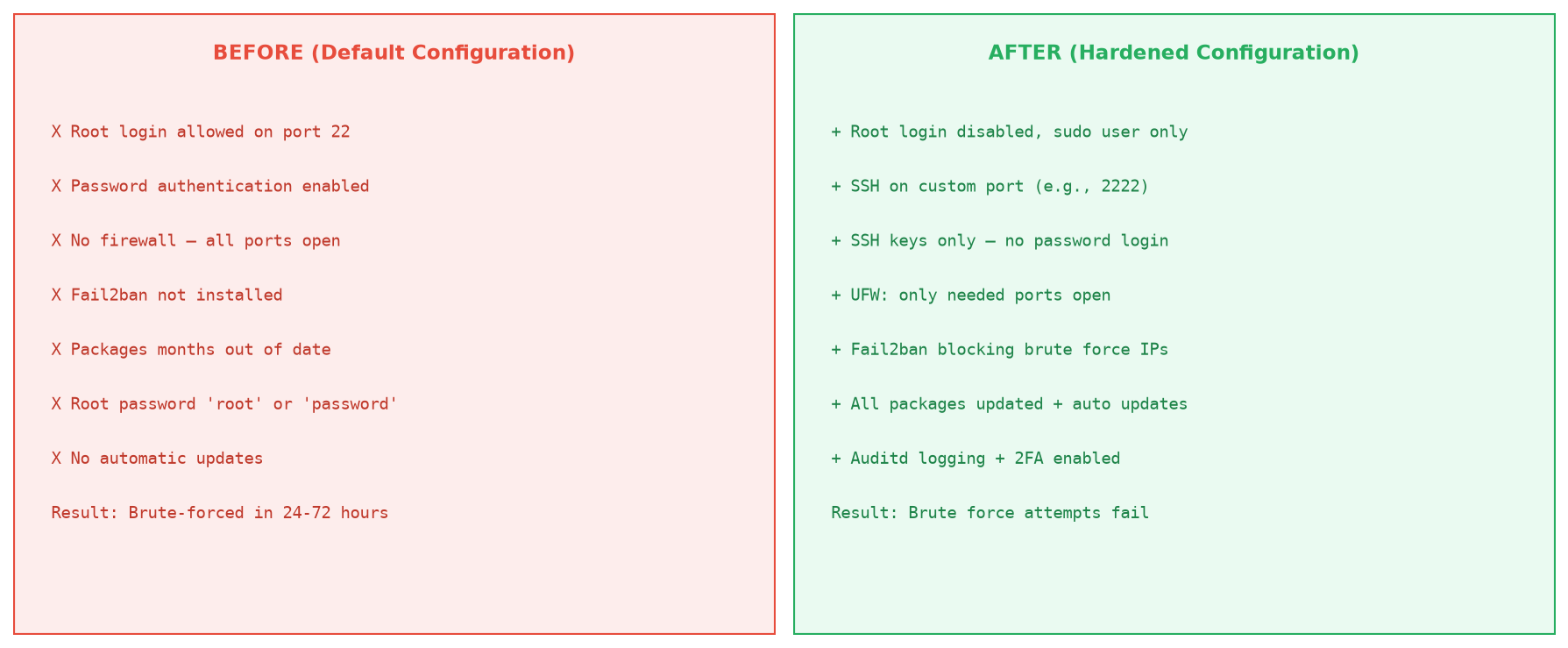 Before and after SSH hardening